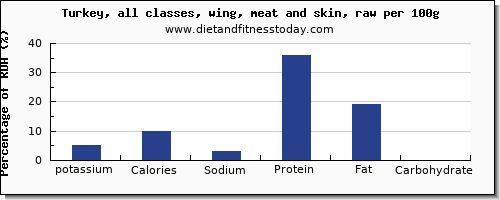 potassium and nutrition facts in turkey wing per 100g